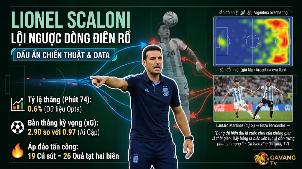 Dấu ấn chiến thuật của HLV Lionel Scaloni giúp Argentina lật ngược thế cờ trước Ai Cập. Dữ liệu thống kê cho thấy sự áp đảo về bàn thắng kỳ vọng (xG) và khối lượng tạt bóng hai biên do Gavang TV phân tích.