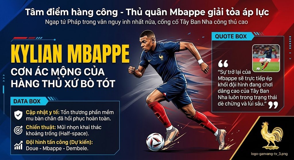 Gavang TV nhận định: Thủ quân Kylian Mbappe hoàn toàn bình phục chấn thương, sẵn sàng bứt tốc xuyên phá khoảng trống sau lưng hàng thủ dâng cao của tuyển Tây Ban Nha.