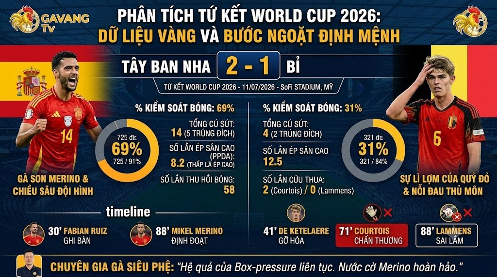 Mikel Merino ăn mừng bàn thắng ấn định chiến thắng 2-1 cho Tây Ban Nha trước Bỉ tại tứ kết World Cup 2026, kèm thống kê trận đấu.