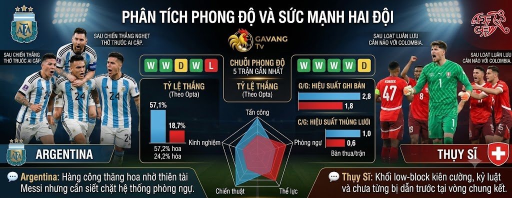 Biểu đồ thống kê tỷ lệ thắng, phân tích phong độ và so sánh sức mạnh chiến thuật giữa ĐT Argentina và ĐT Thụy Sĩ.