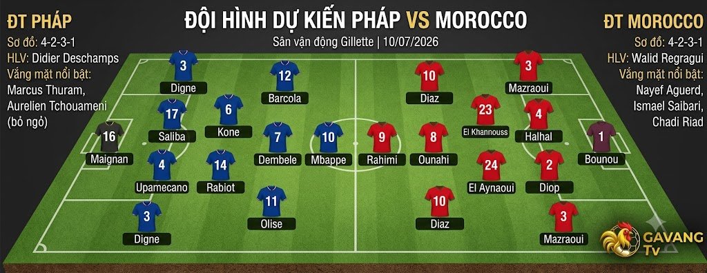 Sơ đồ đội hình dự kiến Pháp vs Morocco lúc 3h ngày 10/7/2026 tại sân vận động Gillette, cập nhật lực lượng chi tiết.