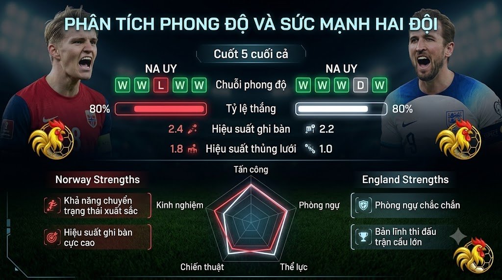 Bảng đồ họa phân tích phong độ 5 trận gần nhất, so sánh tỷ lệ thắng, hiệu suất ghi bàn và biểu đồ sức mạnh chiến thuật giữa đội tuyển Na Uy và đội tuyển Anh.