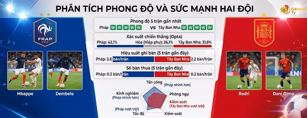 Bảng phân tích thống kê phong độ, hiệu suất ghi bàn và biểu đồ sức mạnh trước trận đại chiến Pháp vs Tây Ban Nha.